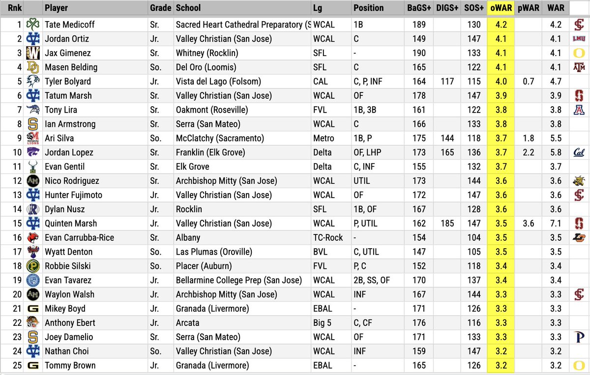 DigsPitcher's tweet photo. While the combined WAR leaderboard really favor two-way players (23 of the top 25 contribute both ways), there are many great NorCal players who focus their efforts on one side. Here are the top hitters, ranked by offensive WAR (includes SB &amp; fielding too). https://t.co/4ODgbyPt1H