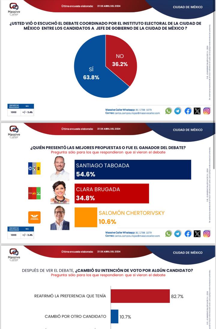 El Recuento de los daños del #DebateChilango 
Se ve CLARAmente la Derrota
Tttsssssss 😬