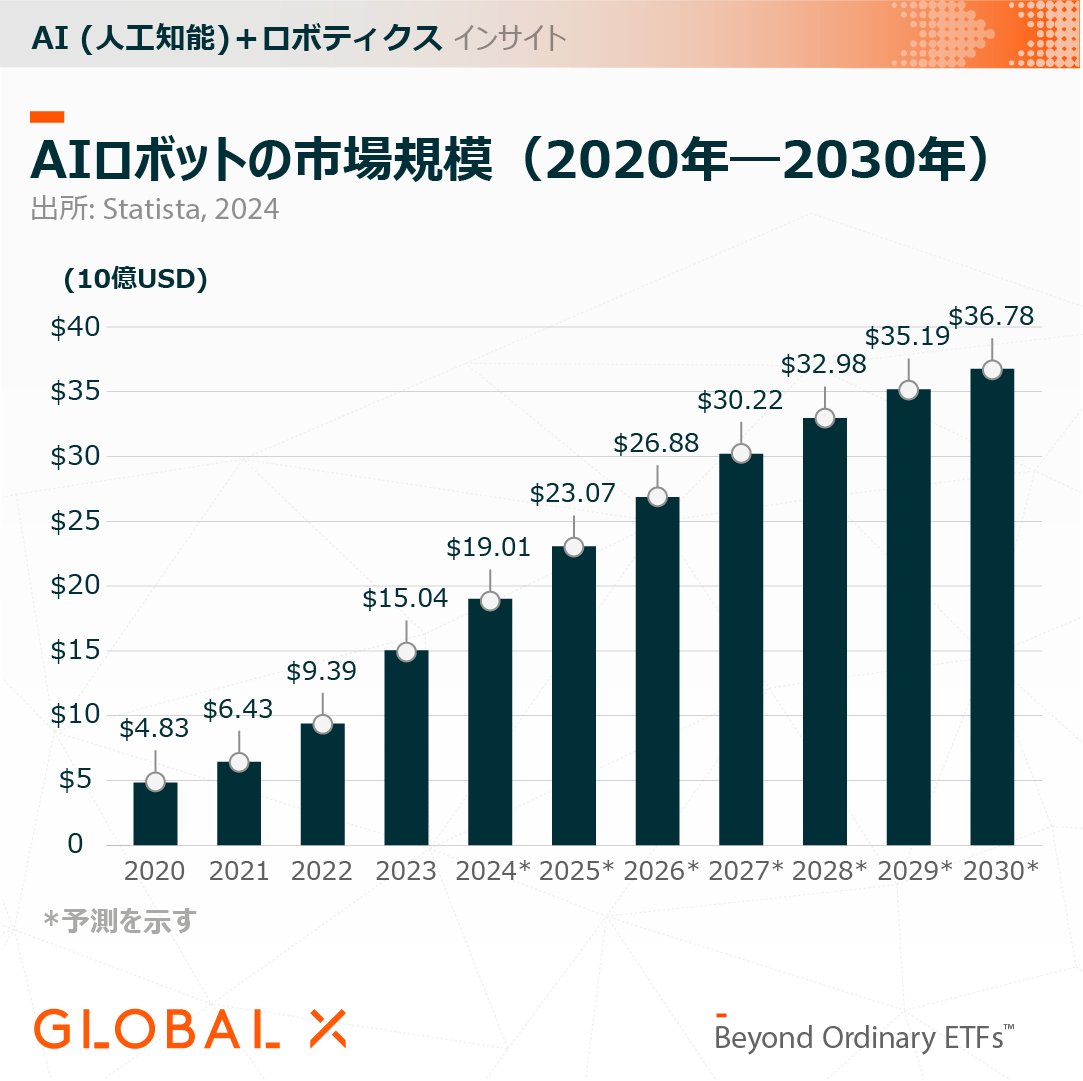 AI ・インサイト②】 AIロボットとは、AIを搭載したロボットのことを指し、情報収集やその内容から学習する能力を持つロボットを指します 🤖  その市場規模は、2023年の約150億ドルから2030年の約370億ドルまで、2.5倍近くまで成長すると予想されています。