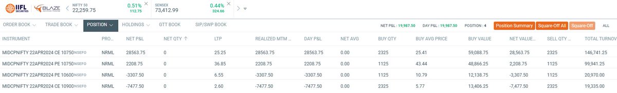 Not getting a good feel about today! So just played with 10% qty and taking an early exit. 

Premiums opened with huge decay and midcap spikes can be brutal

0.2% for the day