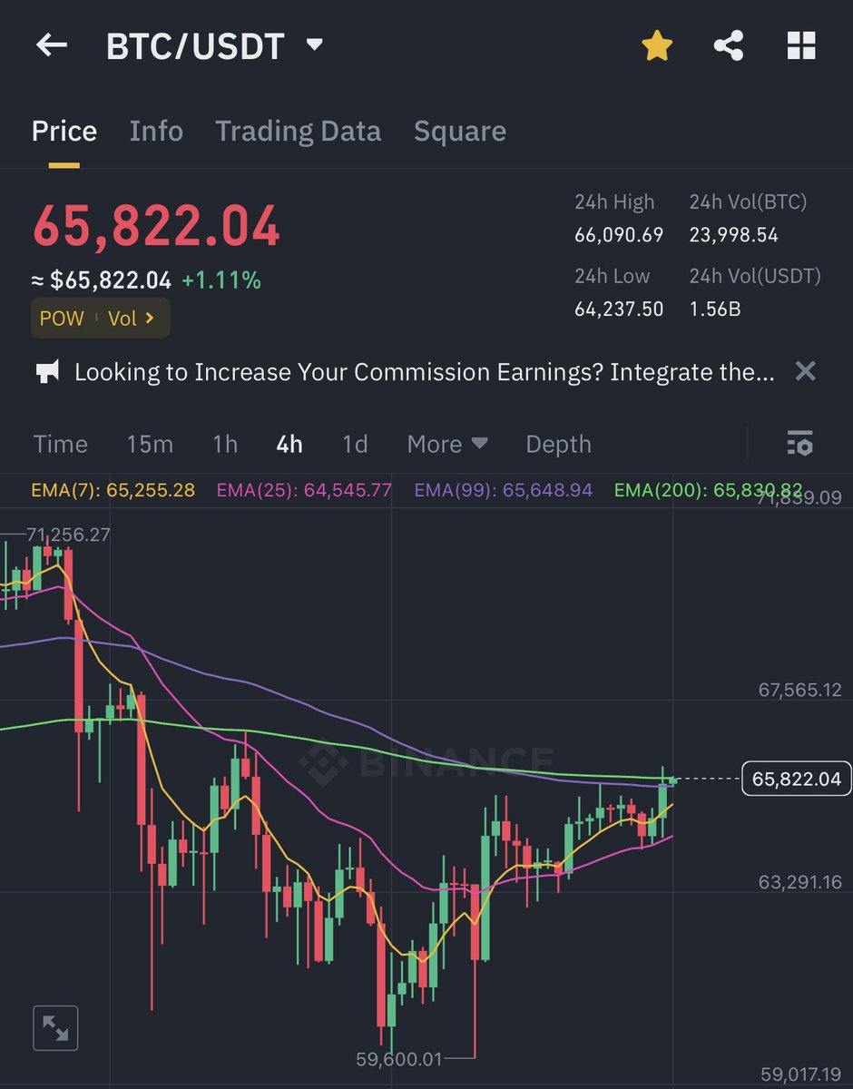 Bitcoin touched $66k! Seems like I will be able to quit my job at IHOP this week! 🥳