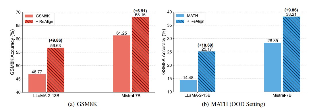 Crazy finding!!!!! -> ” Without introducing any additional data or advanced training techniques, and merely by reformatting the response, LLaMA-2-13B’s mathematical reasoning ability on GSM8K can be improved from 46.77% to 56.63% in accuracy'