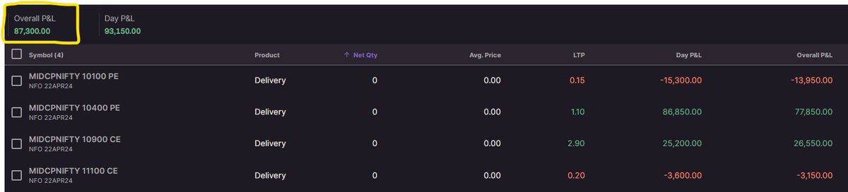stoxsense's tweet photo. Day-53 : Exited MidCP-Nifty expiry in profit of ~87k(1.26% roc) as targets met in morning itself.
Total returns for Apr Series : 10.07% (vs target of 13%).
Net Capital so far ~38.39 Lakh (vs Ambition of 1-Crore)
#onecrorechallenge https://t.co/RWfCNnqTFF