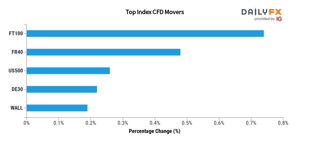 Indices Update: As of 04:00, these are your best and worst performers based on the London trading schedule: FTSE 100: 0.74% France 40: 0.48% US 500: 0.26% Germany 40: 0.22% Wall Street: 0.19% View the performance of all markets via dailyfx.com/forex-rates#in…