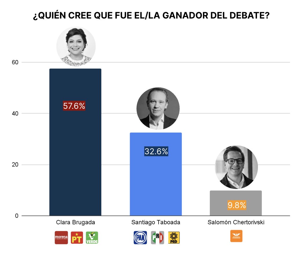 Acaba de terminar el segundo debate de los candidatos a Jefe de Gobierno de la Ciudad de México. ¿Tú quién crees que fue el ganador? Opina y comparte. #EncuestasCreíbles