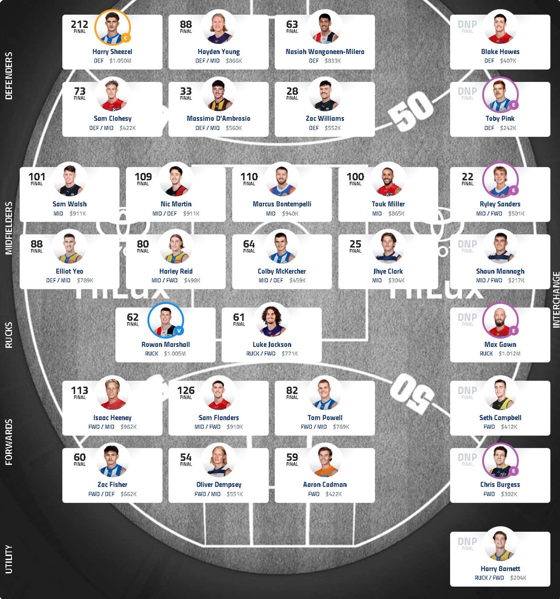 ZerraDT's tweet photo. Brownlow-Tipungwuti 
Score: 1651
Rank: 22,058 (📉-7425)

🎉 Flanders, Heeney, Bont, Sheezel 
💤 Clark, Williams, D'Ambrosio, Young
🎯 Caldwell, Zorko, Garcia

Injuries, DNPs &amp; underperforming premiums have been way too costly on my team. Rough start to the season.

#AFLFantasy https://t.co/3KPvOOjvVP
