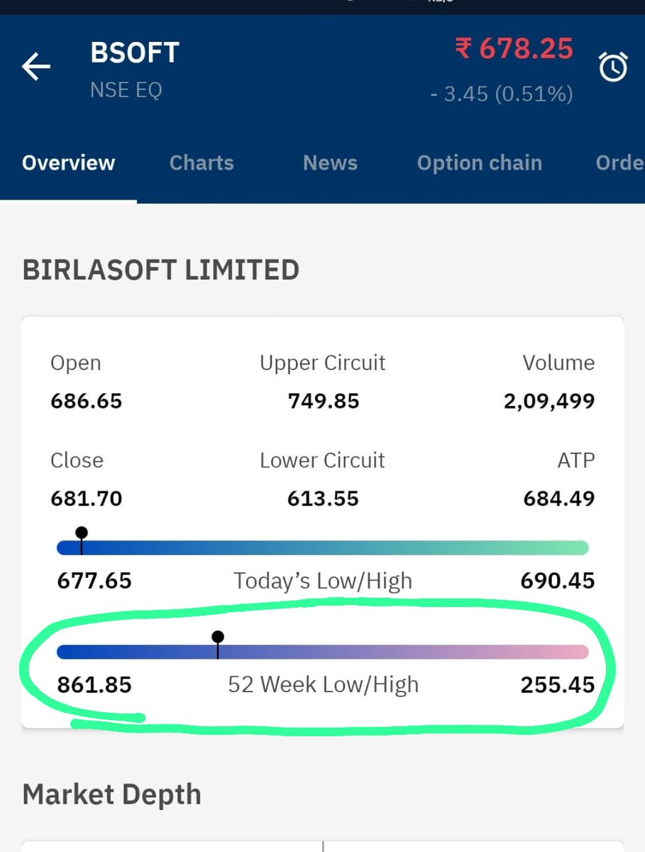 thejuniorbajaj's tweet photo. Creativeness is at its peak.
@upstox your team deserves a huge applause for such a great initiative.
52 Week high and lows are showing in opposite conditions. 🙏👍 https://t.co/aT3nAYffZa