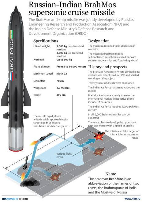 ITIBhaarat's tweet image. #BharatRises 
India delivers 1st batch of BrahMos cruise missiles to Phillipines as part USD 375 million agreement.
Recently Bharat also delivered 2 Dornier Helicopters to Guyana. 

India on its way to become major defence exporter &amp;amp; is exporting defence hardware to 85 nations.