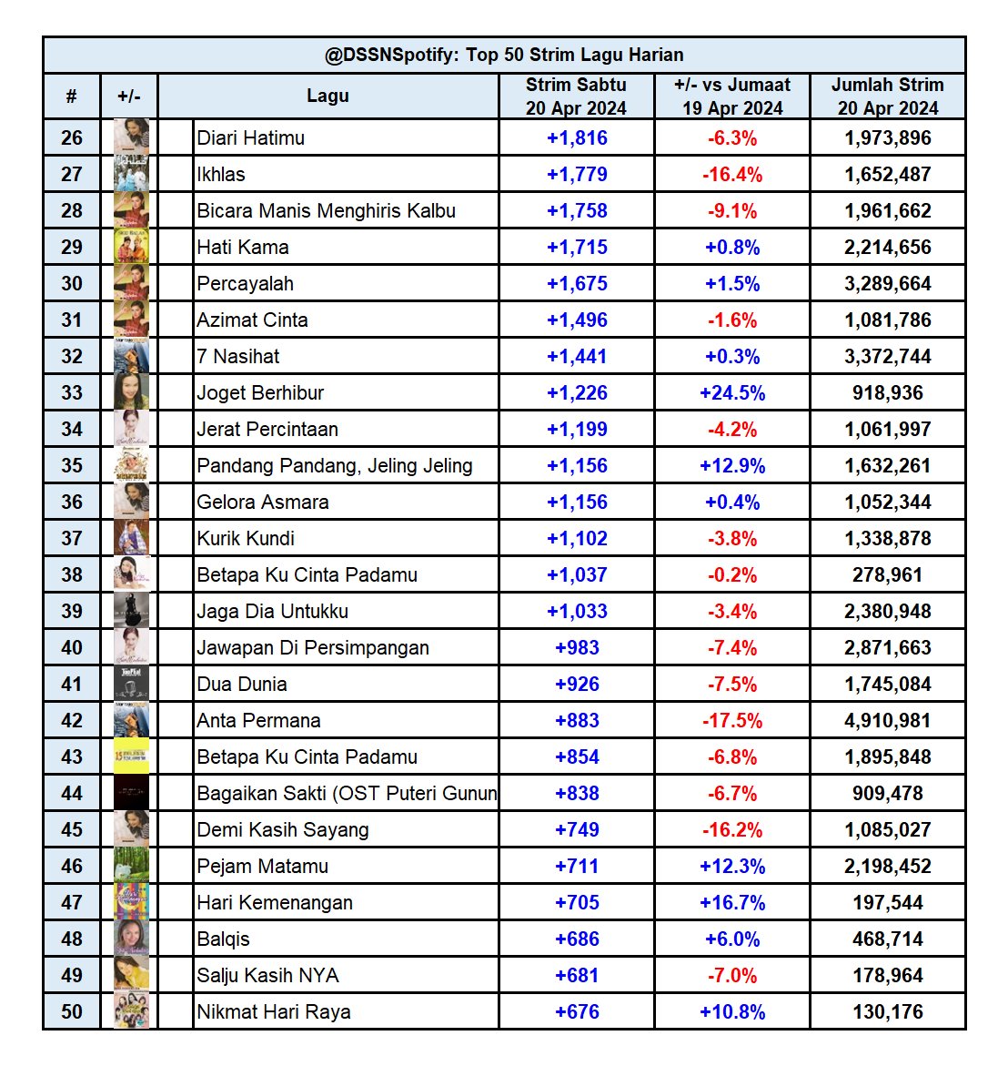 Kemaskini Harian Spotify Dato' Sri Siti Nurhaliza Strim Harian pada 20 Apr 2024: +316,758 (+4.9% vs 19 Apr 2024) Strim Keseluruhan sehingga 20 Apr 2024: 275,011,594 Pendengar Bulanan: 2,121,229 (-9,890) Strim Album Harian + Top 50 Strim Lagu Harian: