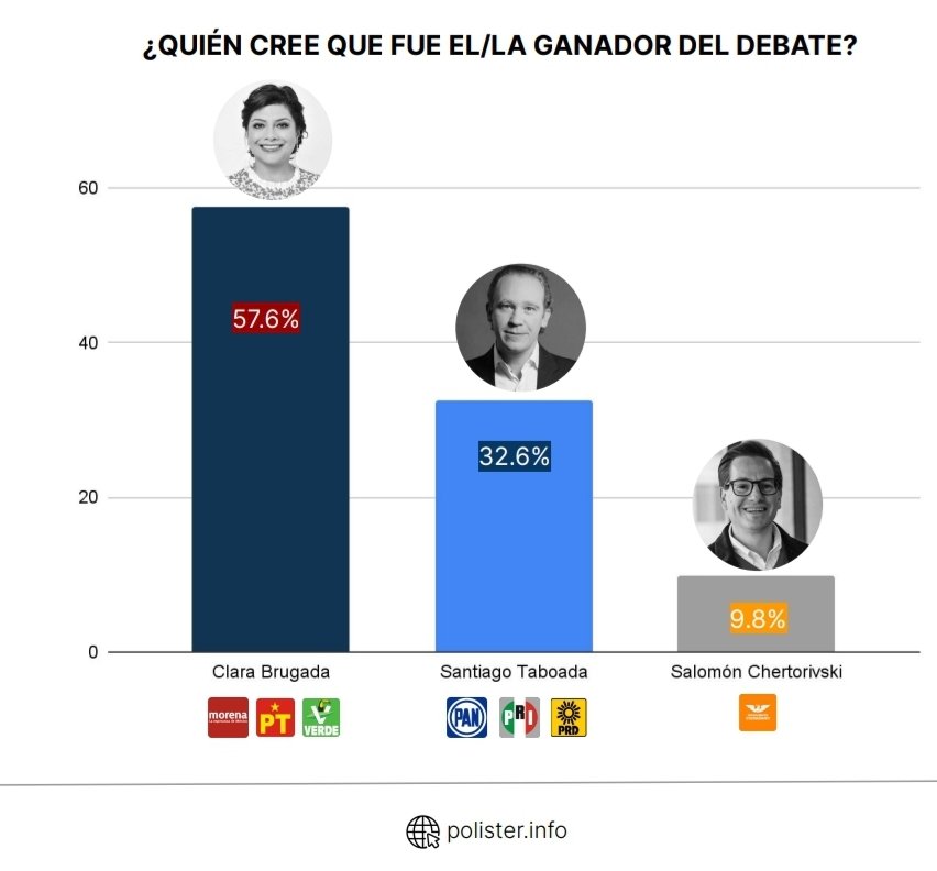 🚨#ULTIMAHORA | EL 57% DE LOS CAPITALINOS OPINAN QUE LA GANADORA DEL DEBATE FUE CLARA BRUGADA. Vía: Polister.