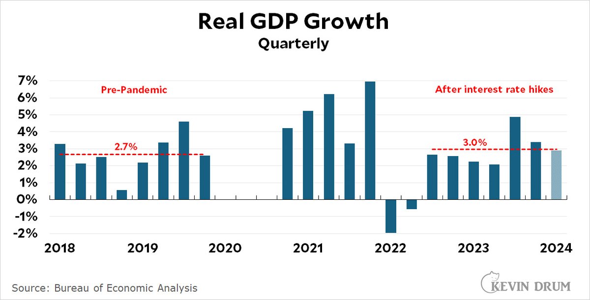 Why is the economy so good? jabberwocking.com/why-is-the-eco…