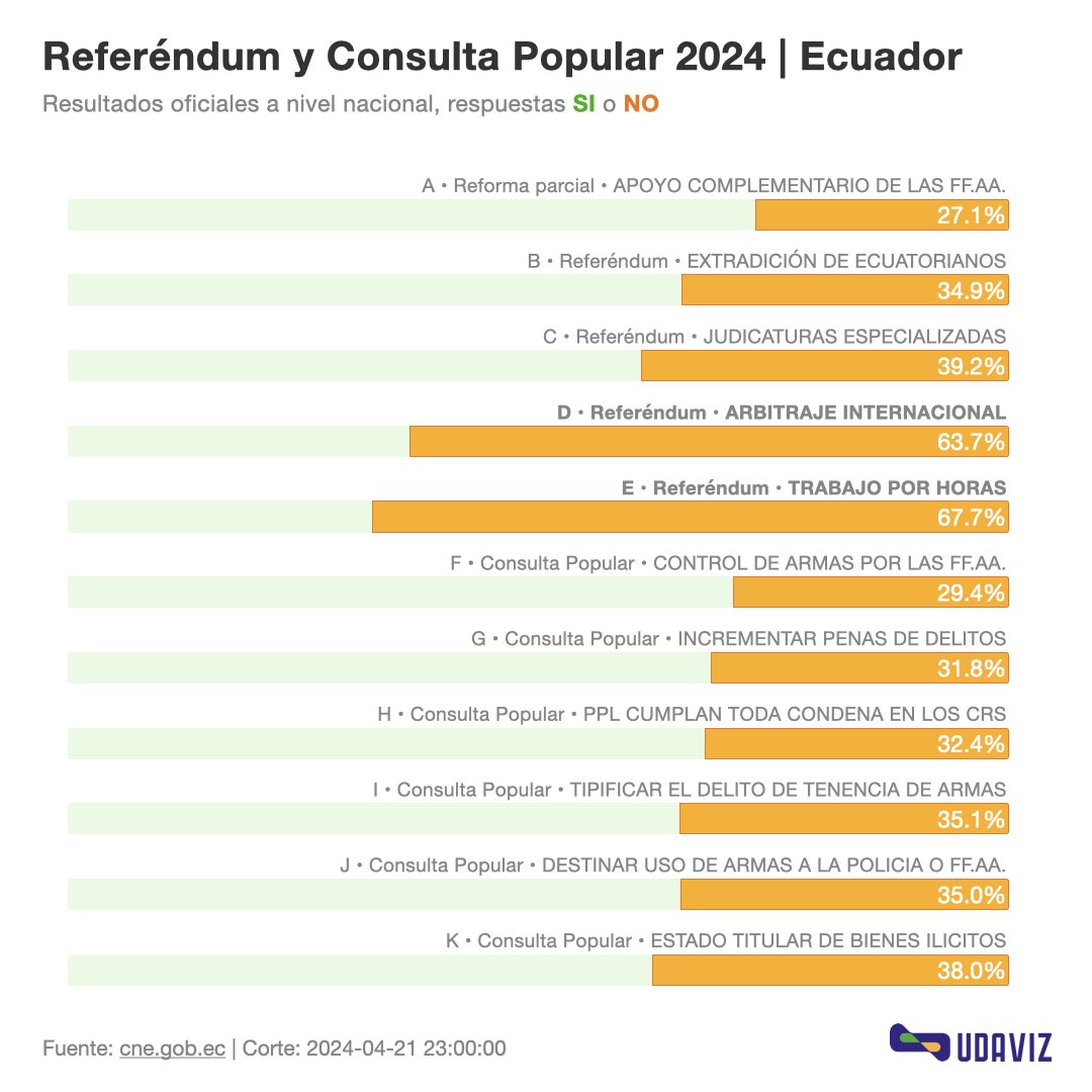 udaviz_'s tweet photo. Excepción notable: 

La pregunta D y E fueron las únicas en las que la opción 'No' resultó vencedora, con un 63.72% y 67.67% respectivamente, indicando áreas donde existe una considerable oposición o preocupación por parte de la población.

#GanoElNOenLaDyE #PerdióNOboa https://t.co/f2jOfIgcwo