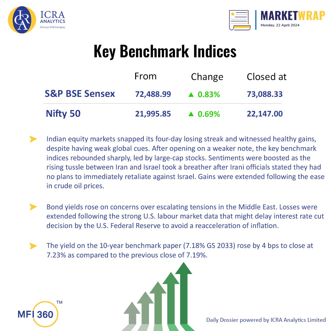 Daily Dossier, April 22, 2024 - lnkd.in/ehAK27Ud

#ICRAAnalytics #MarketwithIAL #equitymarkets #dailyupdates #mutualfunds #stockmarket #nifty50 #MFI360