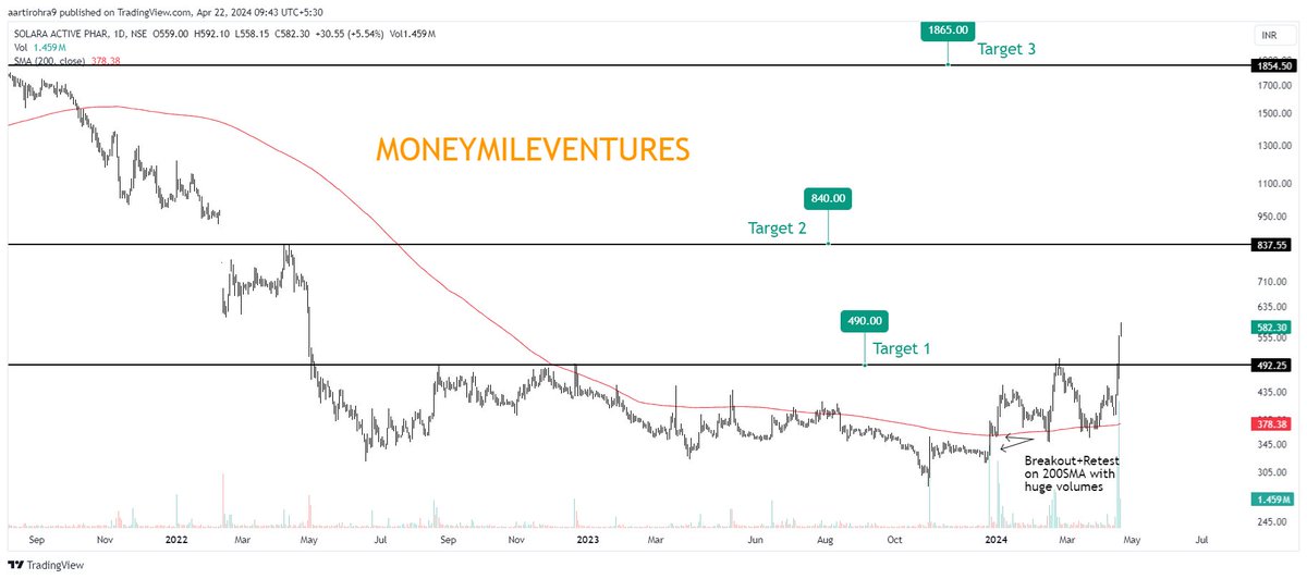 #SOLARA  Active Pharma

✅Solara Active Pharma new high 592
✅396 to 592  (49.49% gains)  
✅1st target achieved moving towards 2nd potential 
        target
 ✅Chart looks strong 

#StockMarket #moneymileventures #niftypharma