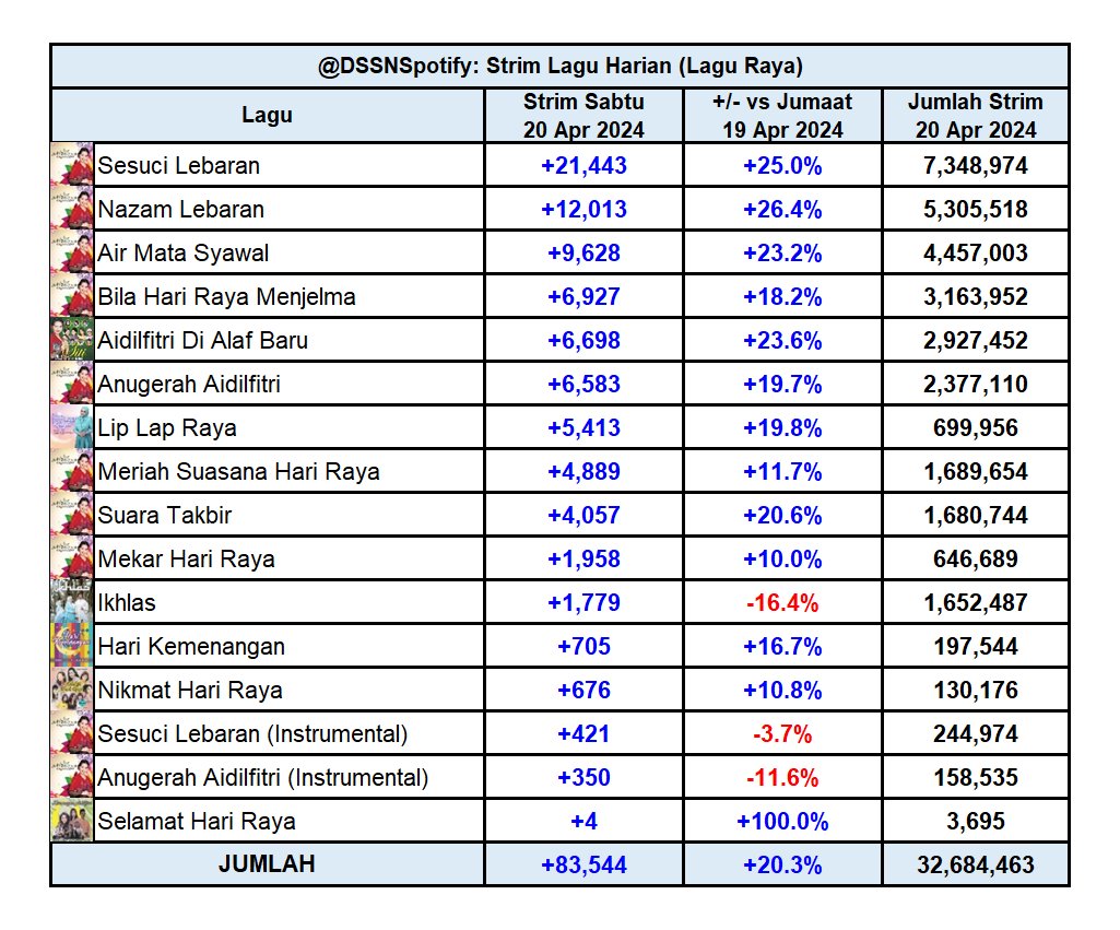 Kemaskini Harian Spotify Dato' Sri Siti Nurhaliza (Lagu Raya) 20 Apr 2024 / 11 Syawal 1445 Strim Harian pada 20 Apr 2024: +83,544 (+20.3% vs 19 Apr 2024)