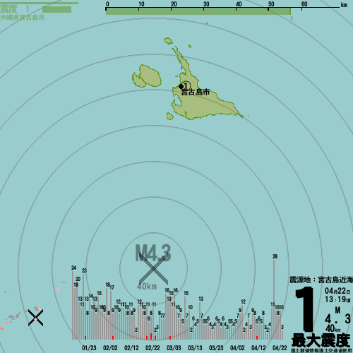 22日13時19分55秒頃、宮古島近海でM4.3の地震発生、最大震度1。震源は地下40km。この地震による津波の心配はありません。 dokasen.com/eq.php?id=6625… #jishin