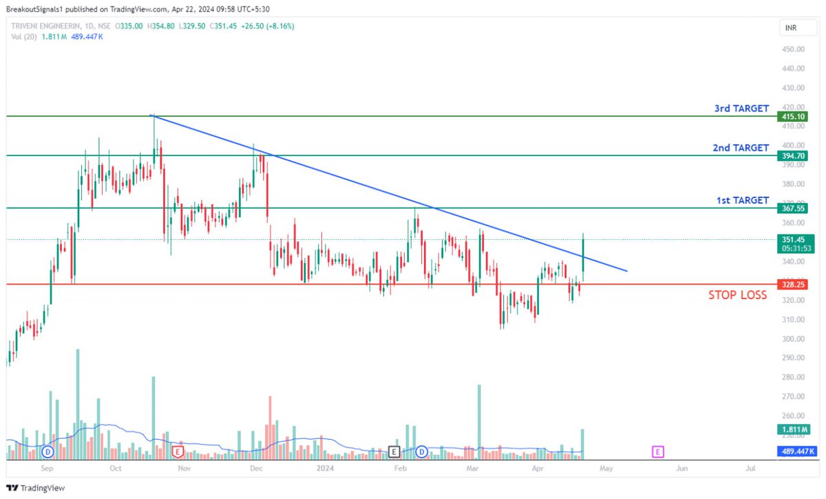 TRIVENI ENGINEERING 
FRESH BREAKOUT OF TRENDLINE 
READY FOR ABOVE TARGET
RIIL 
FRESH BREAKOUT OF TRENDLINE 
READY FOR ABOVE TARGET

#stocks #stockstowatch  #trading #StocksToBuy #BREAKOUTSTOCKS #stockmarkets 

Join for more Updates 👉 t.me/BSTradingGr