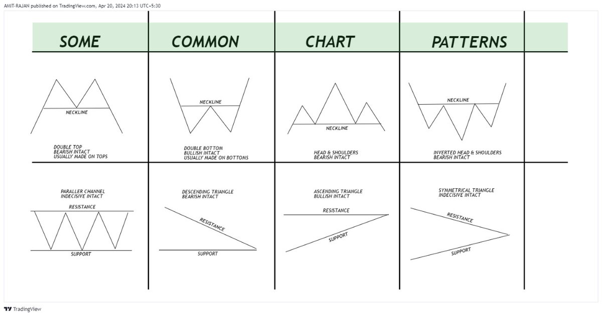 Some commonly seen chart patterns, Hope You like it
#Nifty 
#Banknifty 
#midcap 
#wipro
#Hdfcbank