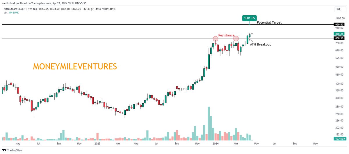 #Mangalamcement 

✅Mangalam Cements new high 875
✅Looks good for target of 1000 
✅From 839 - 875 (4.29% Gains)
✅ATH Breakout   

#trade #StocksToBuy #BreakoutStock #stockmarkets #portfolio