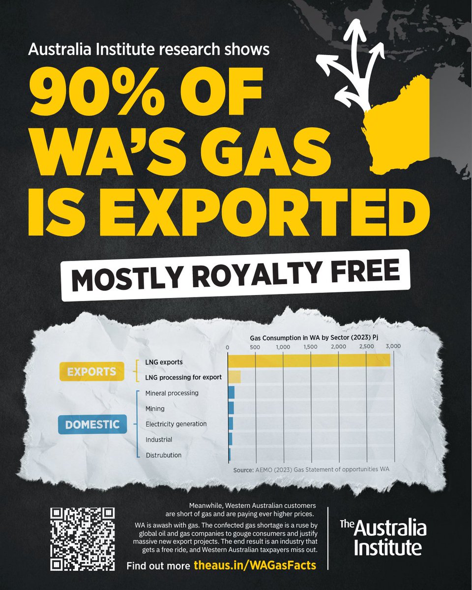 Talk of WA facing a 'gas shortage' is nonsense.
Here's the facts:
➡️ 90% of WA's gas is exported
➡️ WA exports 35x more gas than is used for electricity generation
➡️ WA gas industry is 80% foreign-owned
➡️ They get 70% of the gas for free, paying no royalties
Thread ⤵️ #auspol