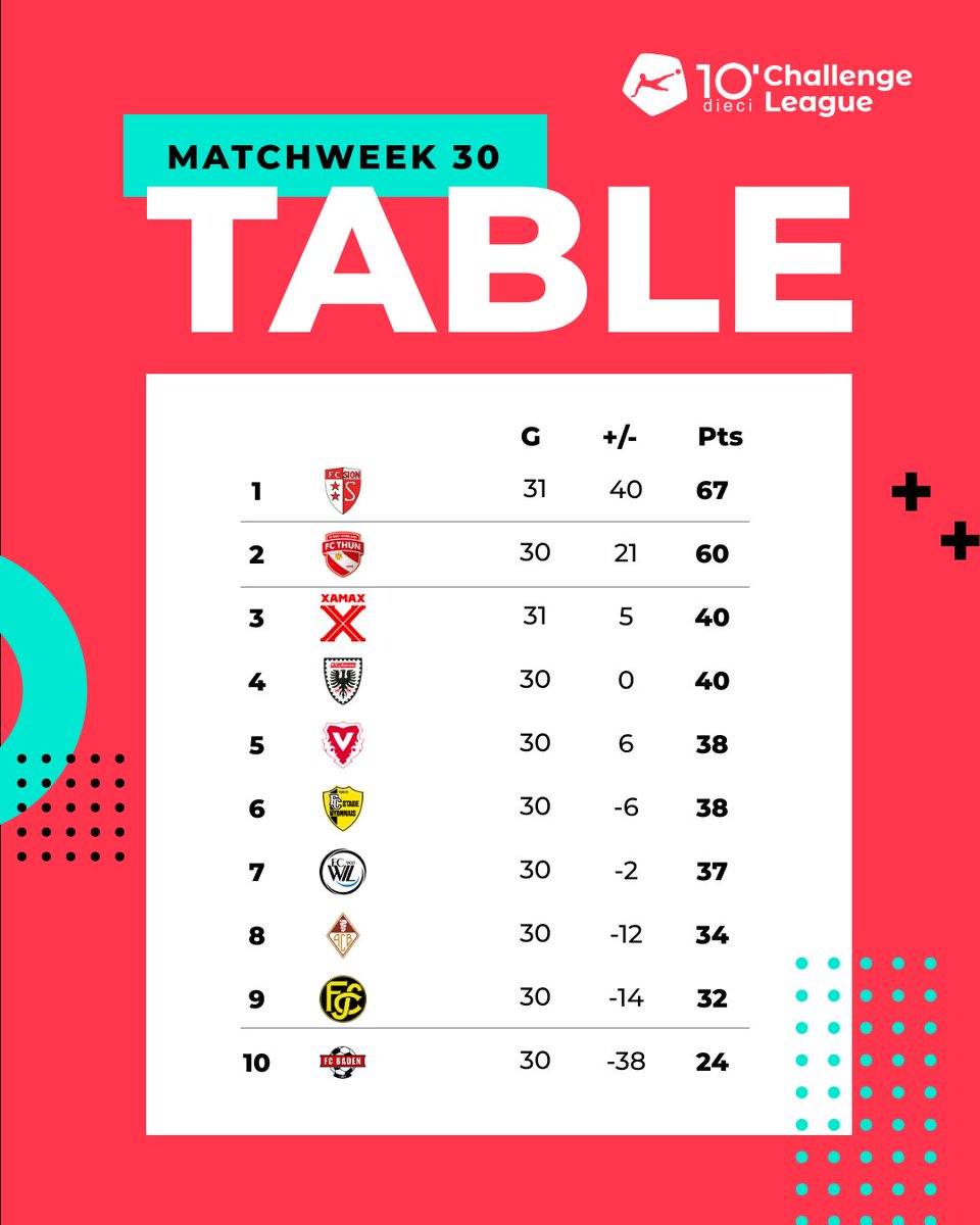 The Monday Morning Round-Up is here to start your week right. 3️⃣0️⃣ Matchweeks are complete in the dieci Challenge League and this is how things stand: #dcl #diecichallengeleague #sfl #swissfootballleague #foot #football #fussball