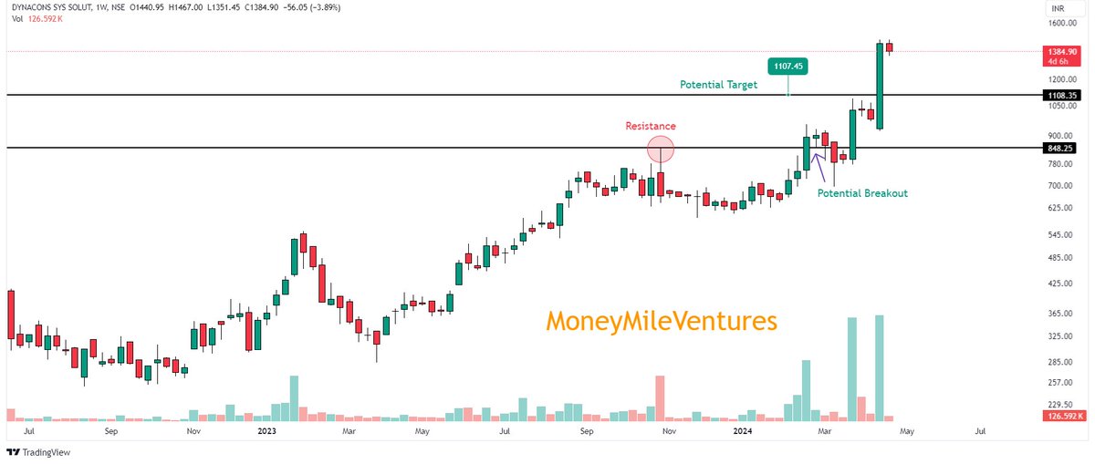 #dssl   

DYNACONS SYS SOLUTIONS  new high 1467
✅From 883 to 1467 (66.13% Gains)    
✅Revised target also achieved  1355 💥💥

 #MoneyMileVentures #trade #StockMarketindia #BREAKOUTSTOCKS #StocksInNews