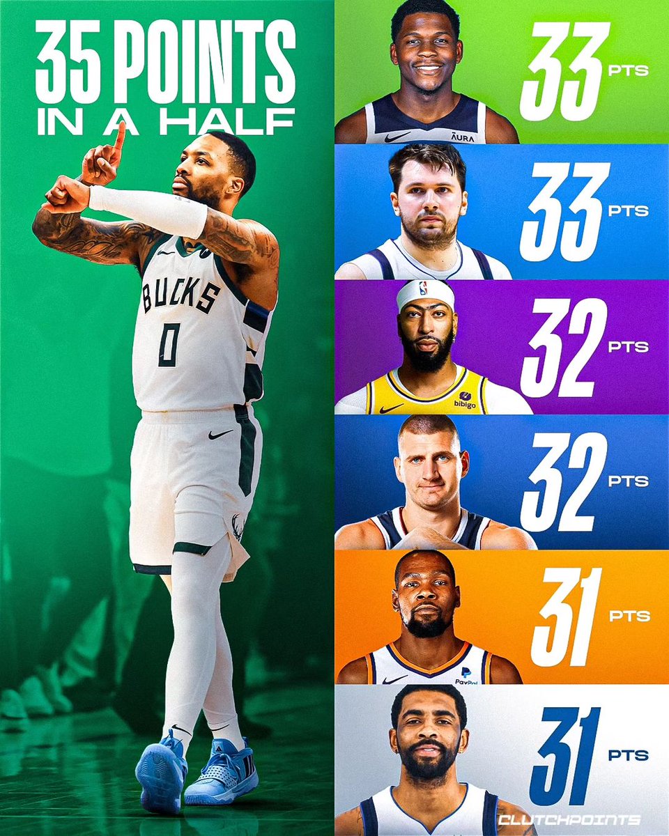 ClutchPoints's tweet photo. Damian Lillard really scored more points (35) in a SINGLE HALF than all of these superstars in their full Game 1s 🤯🤯

🔸 Anthony Edwards and Luka Doncic with 33 points
🔸 Anthony Davis and Nikola Jokic with 32 points
🔸 Kevin Durant and Kyrie Irving with 31 points 

...and then proceeded to score ZERO in the second half 😅

Never sleep on Playoff Dame.