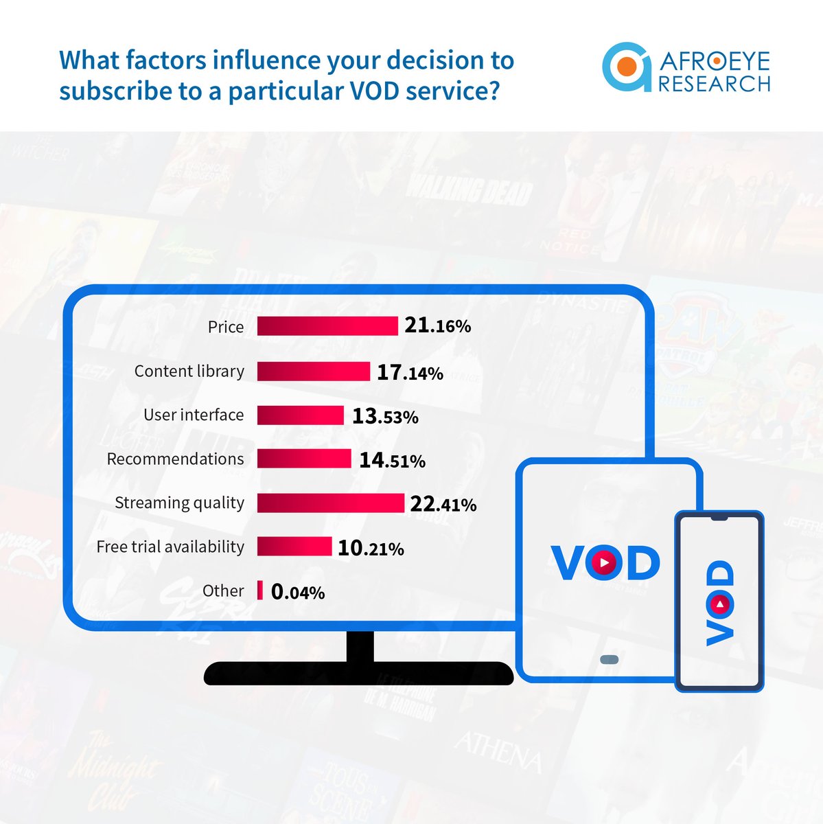 WhittikerMange's tweet image. Ever wonder what factors sway your decision when subscribing to a VOD service? From content variety to pricing and user experience, there's a lot to consider! What's the top factor that seals the deal for you? #VODChoices #StreamingPreferences #EntertainmentOptions
