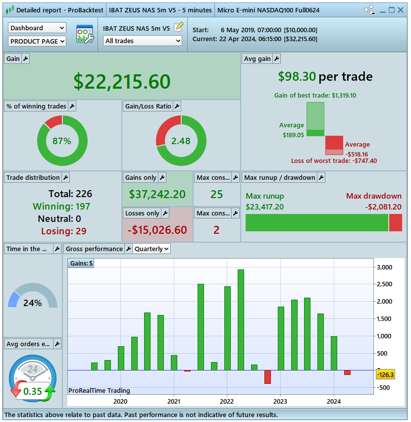 Prepared a new version of ZEUS🌩️#NASDAQ specific for #FUTURES

Soon the new V5 will be available for #InteractiveBrokers and #ProRealTime platform (using #NQ / #MNQ) 🚀

Take a look at the demo!

#AutoTrading #AlgoTrading #TradingAlgoritmico #IBKR #algorithme #Finance