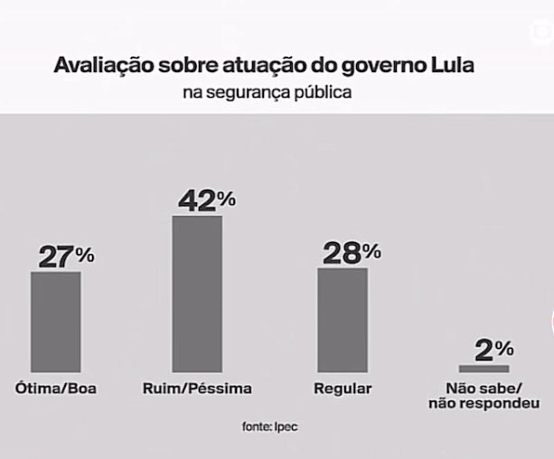 PAULORO94143328's tweet photo. 💣💥PESQUISA IPEC 👉GOVERNO LULA
“Nunca antes na história desse país um governo foi tão mal avaliado”🤔

1. Combate a fome e pobreza👎
2. Desemprego 👎
3. Segurança Publica 👎
4. Saúde 👎
5. Inflação 👎
6. Política Externa 👎
7. Meio ambiente  👎

Siga o 🧶 https://t.co/Pvz3QCpzZ3