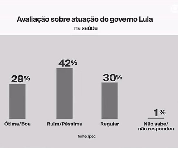 PAULORO94143328's tweet photo. 💣💥PESQUISA IPEC 👉GOVERNO LULA
“Nunca antes na história desse país um governo foi tão mal avaliado”🤔

1. Combate a fome e pobreza👎
2. Desemprego 👎
3. Segurança Publica 👎
4. Saúde 👎
5. Inflação 👎
6. Política Externa 👎
7. Meio ambiente  👎

Siga o 🧶 https://t.co/Pvz3QCpzZ3