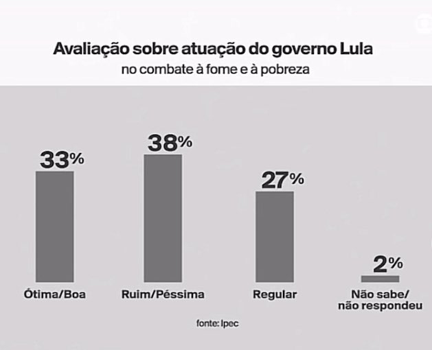 PAULORO94143328's tweet photo. 💣💥PESQUISA IPEC 👉GOVERNO LULA
“Nunca antes na história desse país um governo foi tão mal avaliado”🤔

1. Combate a fome e pobreza👎
2. Desemprego 👎
3. Segurança Publica 👎
4. Saúde 👎
5. Inflação 👎
6. Política Externa 👎
7. Meio ambiente  👎

Siga o 🧶 https://t.co/Pvz3QCpzZ3
