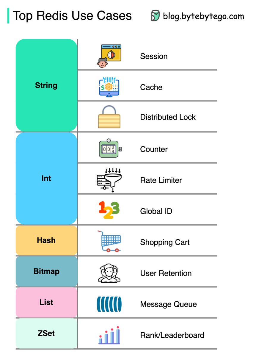 bytebytego's tweet photo. How can Redis be used? 

There is more to Redis than just caching. 
 
Redis can be used in a variety of scenarios as shown in the diagram. 
 
🔹Session 
We can use Redis to share user session data among different services. 
 
🔹Cache 
We can use Redis to cache objects or pages, especially for hotspot data. 
 
🔹Distributed lock 
We can use a Redis string to acquire locks among distributed services. 
 
🔹Counter 
We can count how many likes or how many reads for articles. 
 
🔹Rate limiter 
We can apply a rate limiter for certain user IPs. 
 
🔹Global ID generator 
We can use Redis Int for global ID. 
 
🔹Shopping cart 
We can use Redis Hash to represent key-value pairs in a shopping cart. 
 
🔹Calculate user retention 
We can use Bitmap to represent the user login daily and calculate user retention. 
 
🔹Message queue 
We can use List for a message queue. 
 
🔹Ranking 
We can use ZSet to sort the articles. 
 
Over to you: Have you used Redis for other use cases? What are they? 

–
Subscribe to our weekly newsletter to get a Free System Design PDF (158 pages): https://t.co/FIzCeaWsZV