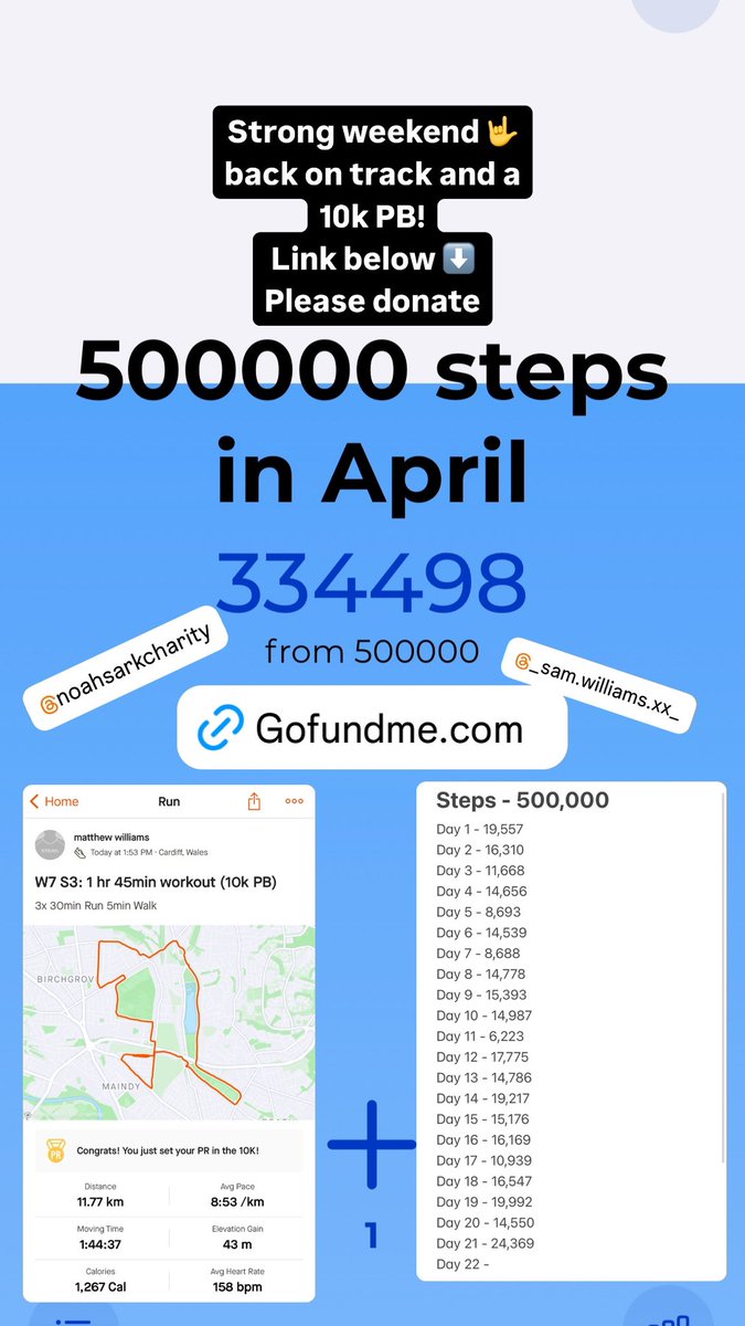 April challenge has been a tough one with illness but I’m getting there! 500k steps! Let’s get it done! 

Please share and donate for a great cause! 

gofundme.com/f/noahs-ark-24…

#noahsarkcharity #charity #gofundme #noahsark #fundraising #challenges #24in2024