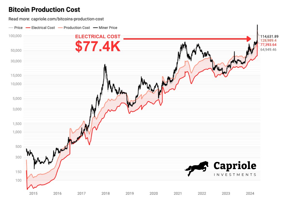 Welcome to a new paradigm.

Bitcoin Electrical Cost is now a whopping $77.4K.
This is the raw electricity cost to power the network, per Bitcoin mined.

Bitcoin Miner Price hit $244K on Saturday!
This is the block reward + fees per Bitcoin mined. It boomed as transaction fees hit