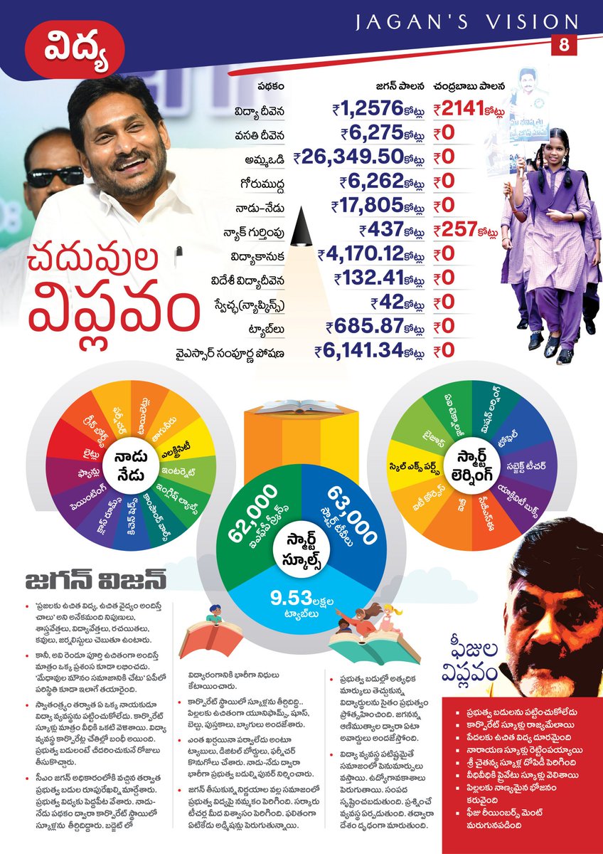 Choose your Vote Wisely...
Comparison of #Jagan & #CBN governance.

Education