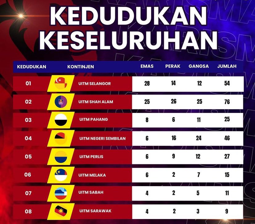 syakhrnsa_'s tweet photo. Selangor come out as the undisputed champion, clinching 28 gold, 14 silver, and 12 bronze medals, maintain its status as a powerhouse in sports. Shah Alam secured the runner-up position, followed by Pahang in third place.
 
📷: Jawatankuasa Sukan Pelajar UiTM Jasin https://t.co/dVWJxOOnNp