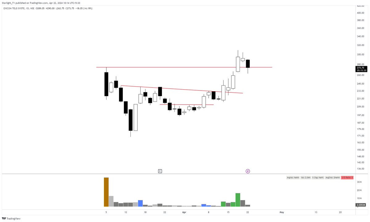 #EXICOM 
Some tightness here would be ideal. In list for potential low risk entry in coming days. 

#stocks #stockmarkets