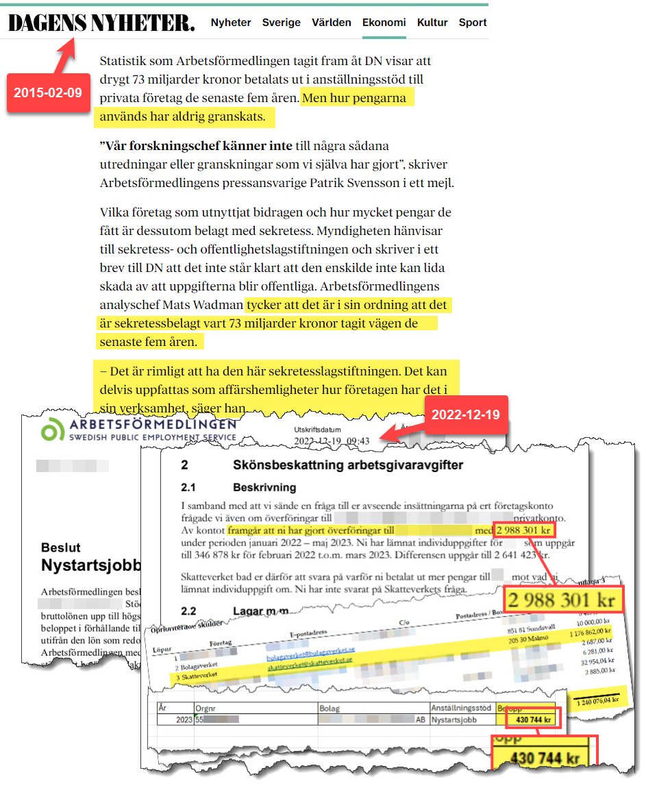 2015 skrev @dagensnyheter om 73 miljarder i anställningsstöd: 'Men hur pengarna används har aldrig granskats'. Myndigheten tyckte det var rimligt med sekretess. Efter en lagförändring i december 2022 började jag kartlägga stöden o nu går det att granska: kommun.jensnylander.com/arbetsformedli…