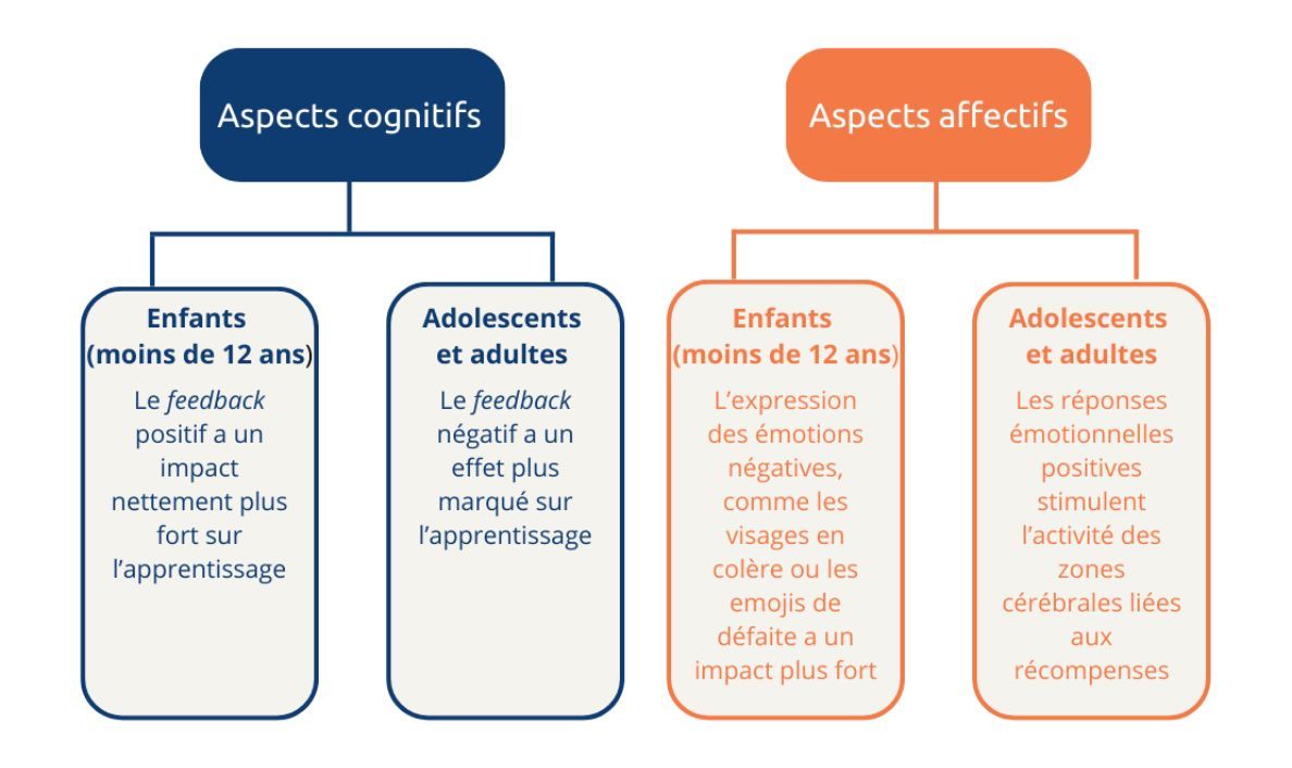 Les 4 piliers de l'#apprentissage. Découvrez comment la #rétroaction cognitive, socioaffective et organisationnelle influence l'apprentissage, qu'elle vienne des #enseignants, des pairs ou de soi-même. buff.ly/3PvDyOR par @RIRE_CTREQ