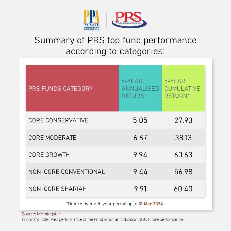 Bunyi aje perang, equity market memang terkesan. Sebab tu this month turun sikit.

Commodity market akan rally. Market berlawanan. Pening nak fahamkan juga untuk laymen.

Yang ada long-term view, boleh masuk PRS. Rugi tak masuk. Tax relief tak dapat, simpanan hari tua pun takde.