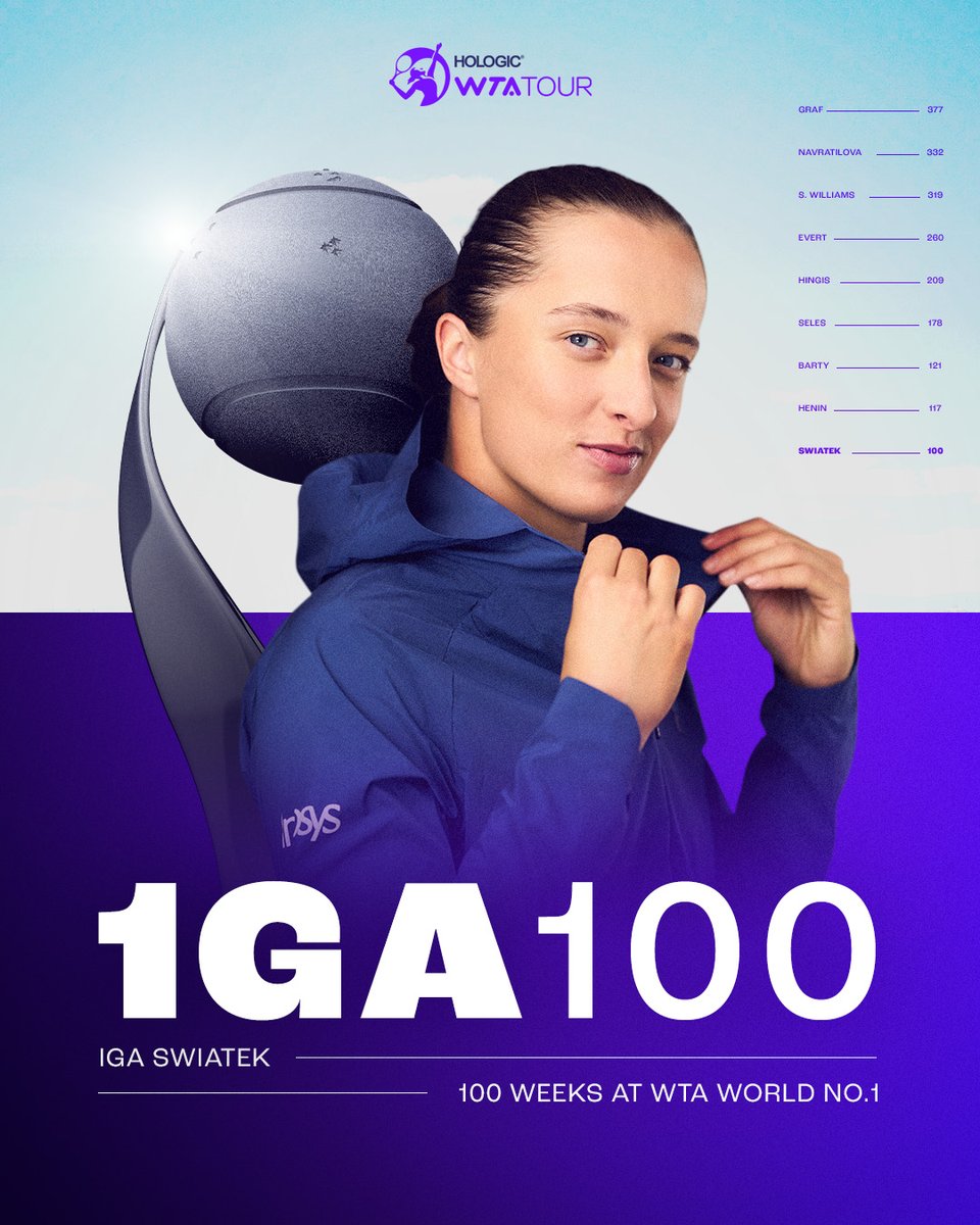 100 weeks of #1GA ☝️ @iga_swiatek joins another elite club on the Hologic WTA Tour!