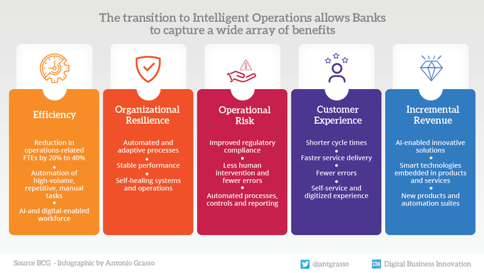In the transition to smart operations, banks will see organizational efficiency, better risk management, frictionless customer experience, and will be able to generate revenue through new products and services.

#Infographic rt @antgrasso #finserv #fintech #IntelligentAutomation