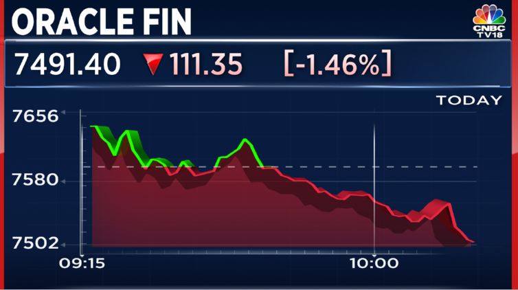CNBCTV18Live's tweet photo. #CNBCTV18Market | #OracleFin falls for 11th straight session, down 15% in 11 days https://t.co/UyPDCmNQFu