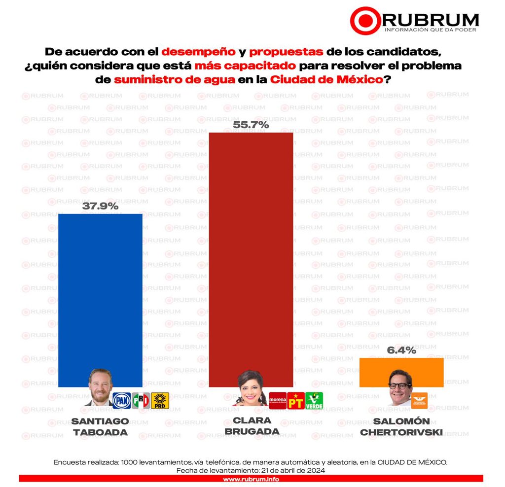 Felicidades a mi amiga y próxima Jefa de Gobierno, @ClaraBrugadaM por el éxito de su participación en el Segundo Debate de la #CDMX. #ConClaraGanamos ¡Seguimos avanzando las Mujeres Transformadoras! #LaLuchaSigue