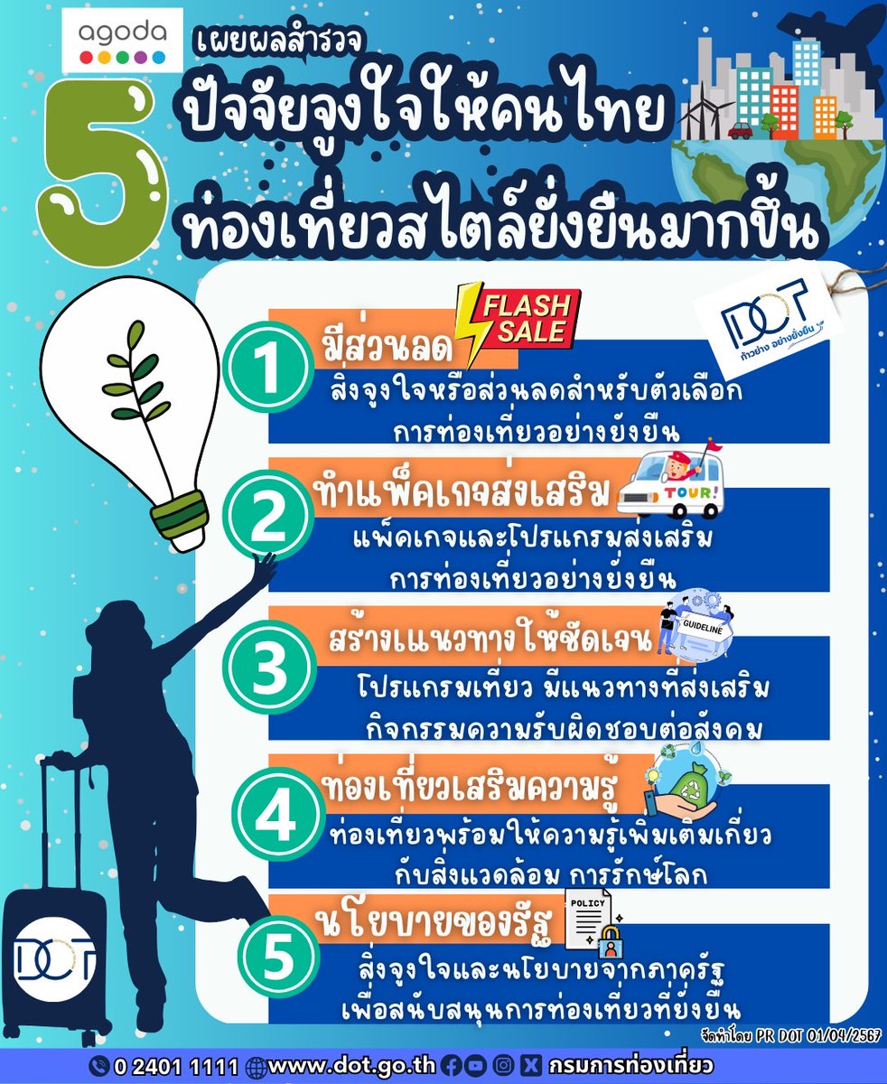 อโกด้า เผยผลสำรวจ 5 ปัจจัยจูงใจให้คนไทย ท่องเที่ยวสไตล์ยั่งยืนมากขึ้น ดังรูป 

ที่มาของข่าว : moneyandbanking.co.th/2024/98487

#กรมการท่องเที่ยว #PRกรมการท่องเที่ยว
