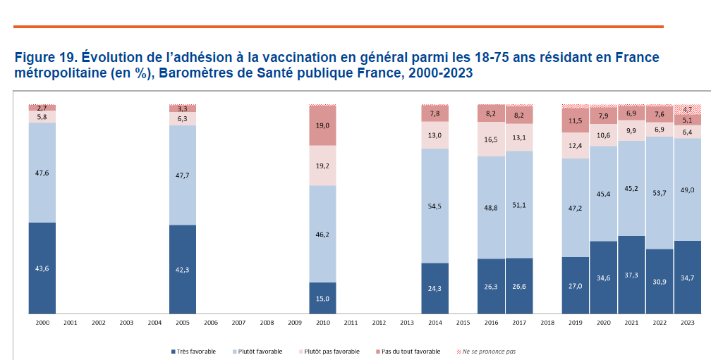 84% des Français se disent 'favorables à la #vaccination en général', une proportion stable depuis deux ans et plus élevée que durant la décennie pré-#Covid. Cette part est la plus faible chez les personnes aux diplômes et revenus les plus bas et chez celles vivant seules. 1/5