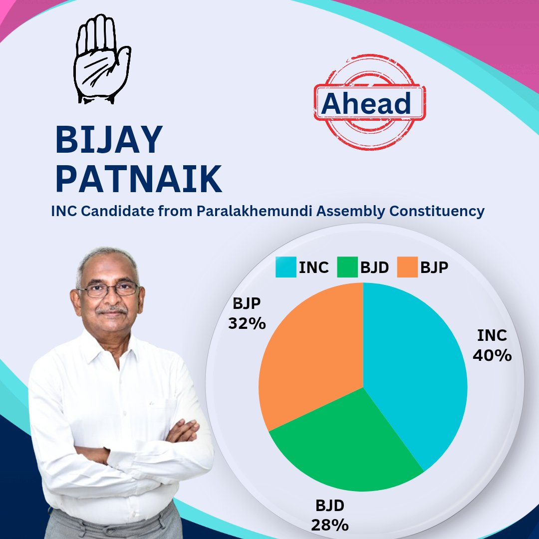 🗳 ELECTION UPDATE ‼️ 

📍#ODISHA

As per our latest GROUND ZERO SURVEY, #INC Candidate is going to win from #Paralakhemundi Assembly Constituency of #Gajapati District which comes under #Berhampur Parliamentary Constituency . 

*Sample size 100 per block. 

#LokSabaElections2024