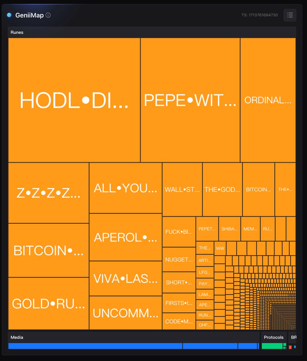 Hot #RUNES on GeniiMap Over the Last 24 Hours For more details, visit: geniidata.com/ordinals/home Which RUNES are you MINTING today👀?