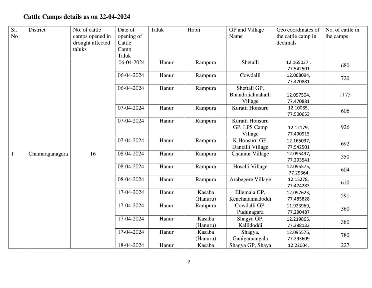 SEOC_Karnataka's tweet photo. Daily #Drought #Relief Measures Bulletin dated 22-04-2024

Check out GIS map for spatial information on the drought relief measures undertaken #Fodderbank #Fodderdepot #Cattlecamp #Drinkingwatersupply 

Click the link below to explore:
https://t.co/TblbYDxz5c

@KarnatakaVarthe https://t.co/Ga0zqKWskf